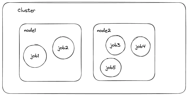 5 Jobs running across 2 nodes