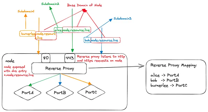 Working of a simple reverse proxy server