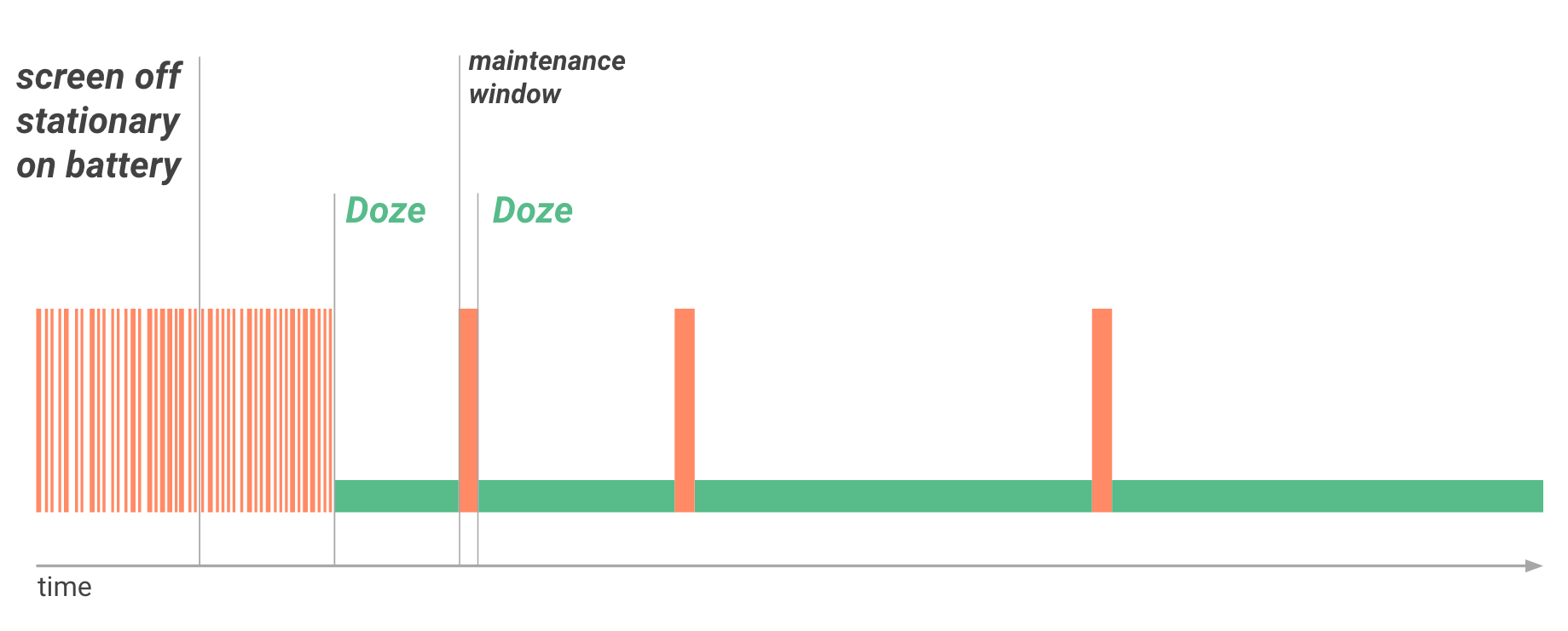 Doze provides a recurring maintenance window for apps to use the network and handle pending activities