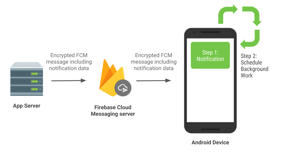 Notifying users with FCM